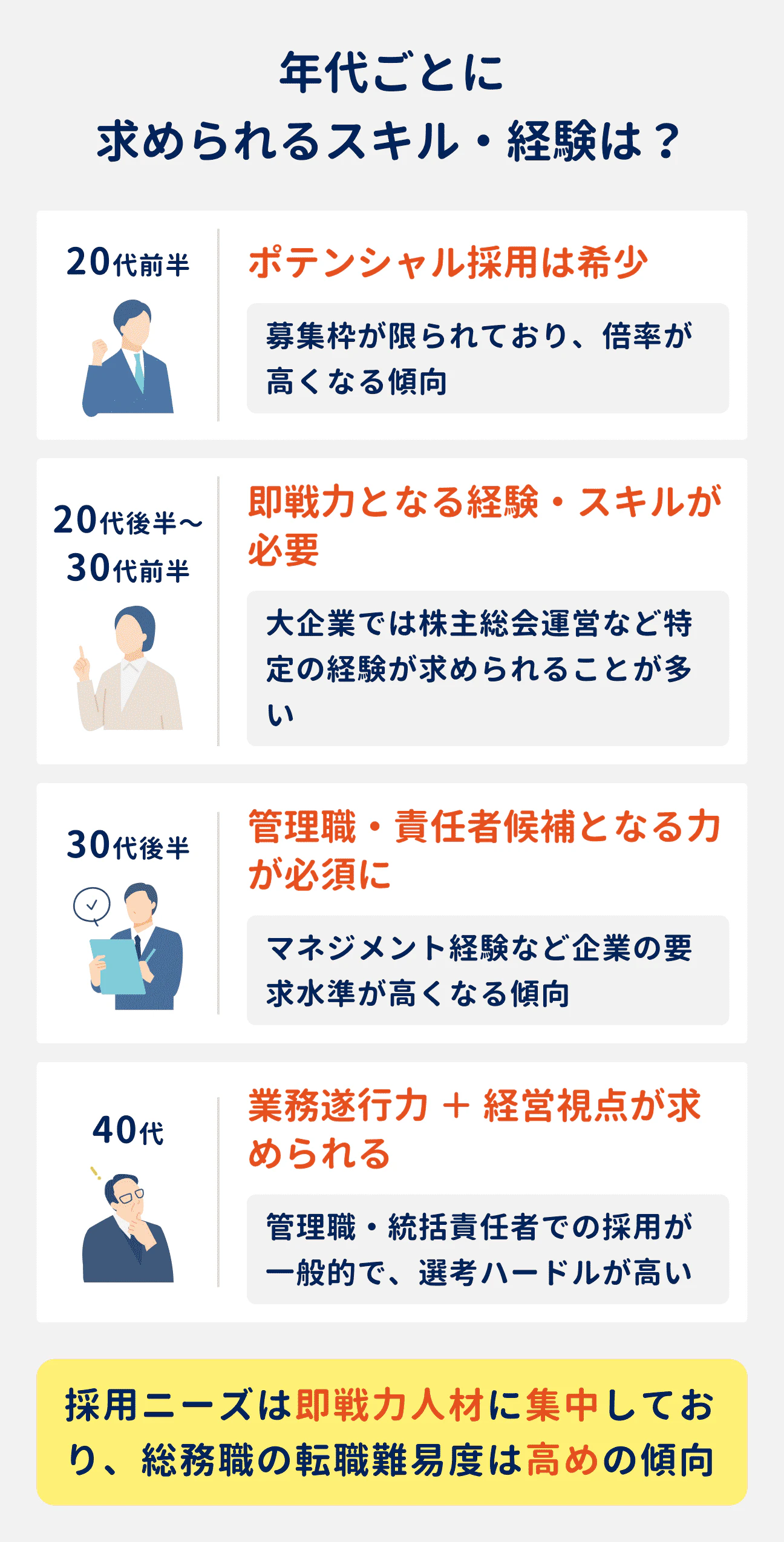年代ごとに求められるスキル・経験|20代前半:ポテンシャル採用は希少(募集枠が限られており、倍率が高くなる傾向)|20代後半~30代前半:即戦力となる経験・スキルが必要(大企業では株主総会運営など特定の経験が求められることが多い)|30代後半:管理職・責任者候補となる力が必須に(マネジメント経験など企業の要求水準が高くなる傾向)|40代:業務遂行力+経営視点が求められる(管理職・統括責任者での採用が一般的で、選考ハードルが高い)|採用ニーズは即戦力人材に集中しており、総務職の転職難易度は高めの傾向