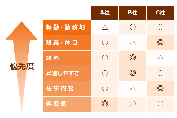 A社、B社、C社の比較表。転職の希望は、転勤や勤務地、残業や休日、給料、昇進しやすさ、仕事内容、雰囲気の順番で優先度が高い。A社の場合は転勤や勤務地はやや劣る、残業や休日、給料、昇進しやすさ、仕事内容は良い、雰囲気はとても良い。B社は転勤や勤務地は良い、残業や休日はやや劣る、給料と昇進しやすさはとても良い、仕事内容はやや劣る、雰囲気は良い。C社は転勤や勤務地は良い、残業や休日はとても良い、給料はやや劣る、昇進しやすさは良い、仕事内容はとても良い、雰囲気は良い。