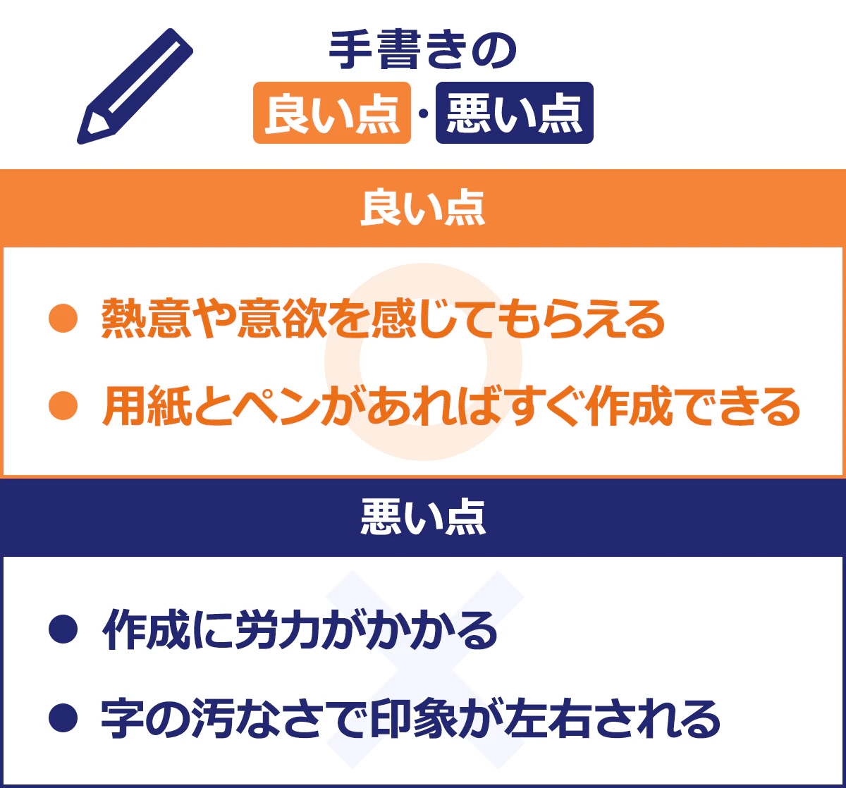 【手書きの良い点・悪い点】＜良い点＞・熱意や意欲を感じてもらえる・用紙とペンがあればすぐ作成できる＜悪い点＞作成に労力がかかる・字の汚なさで印象が左右される