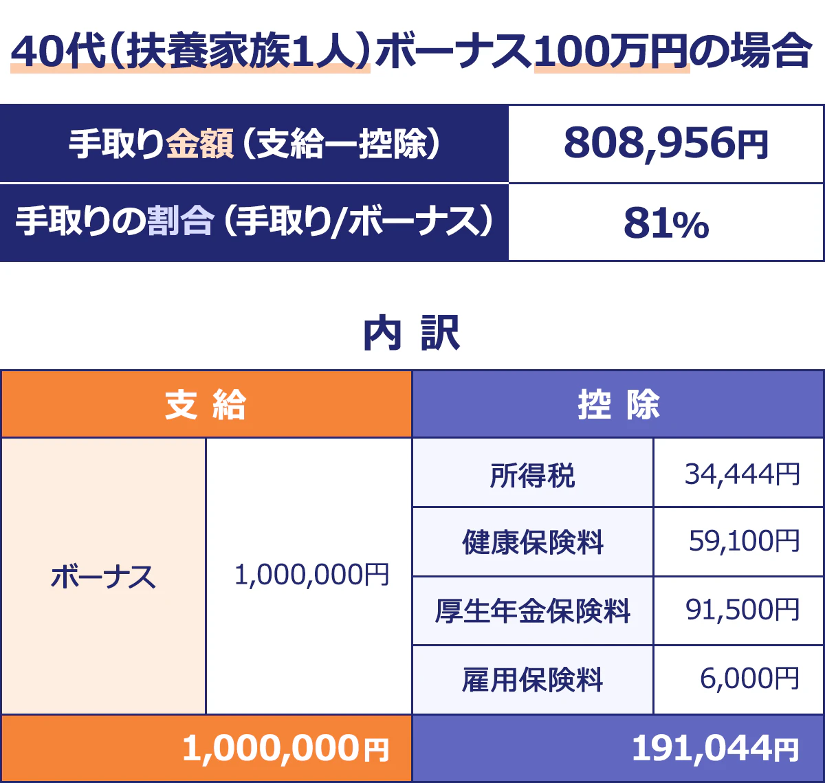 【40代(独身)ボーナス100万円の場合】手取り金額(支給ー控除)/808,956円|手取りの割合(手取り/ボーナス)/81%|内訳|<支給/控除>(円)ボーナス/34,444/所得税/59,100|健康保険料/91,500|厚生年金保険料/6,000|雇用保険料/6,000|1,000,000/191,044