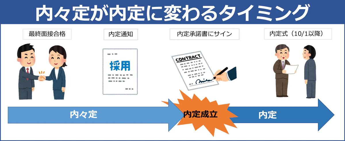 内定が内々定に変わるタイミングの図：「最終面セル合格→内定通知」までが内々定。内定承諾書にサインすることで内定が成立し、以降は内定となります。内定式は10月１日以降に行われます。