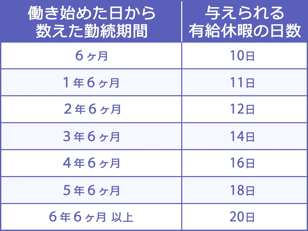 働き始めた日から数えた勤続期間：与えられる有給休暇の日数。6ヶ月：10日。1年6ヶ月：11日。2年6ヶ月：12日。3年6ヶ月：14日。4年6ヶ月：16日。5年6ヶ月：18日。6年6ヶ月以上：20日。