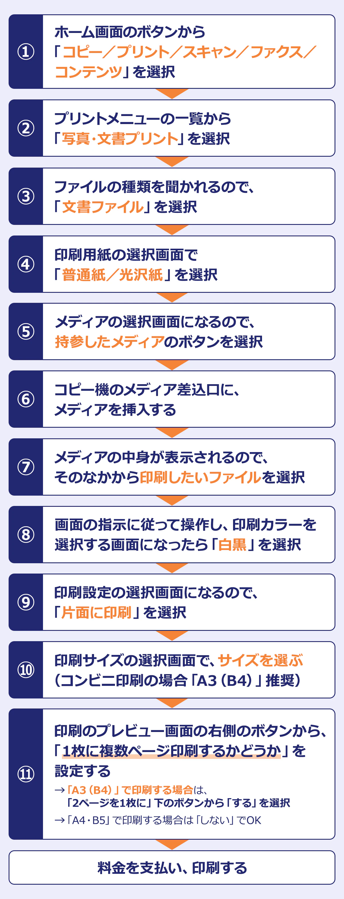 1 ホーム画面のボタンから「コピー／プリント／スキャン／ファックス／コンテンツ」を選択→2 プリントメニューの一覧から「写真・文書プリント」を選択→3 ファイルの種類を聞かれるので、「文書ファイル」を選択→4 印刷用紙の選択画面で「普通紙／光沢紙」を選択→5 メディアの選択画面になるので、持参したメディアのボタンを選択→6 コピー機のメディア差込口に、メディアを挿入する→7 メディアの中身が表示されるので、そのなかから印刷したいファイルを選択→8 画面の指示に従って操作し、印刷カラーを選択する画面になったら「白黒」を選択→9 印刷設定の選択画面になるので、「片面に印刷」を選択→10 印刷サイズの選択画面で、サイズを選ぶ（コンビニ印刷の場合「A3(B4)」推奨）→11 印刷のプレビュー画面の右側のボタンから、「1枚に複数ページ印刷するかどうか」を設定する→「A3(B4)」で印刷する場合は、「2ページを1枚に」したのボタンから「する」を選択、→「A4・B5」で印刷する場合は「しない」でＯＫ→料金を支払い、印刷する