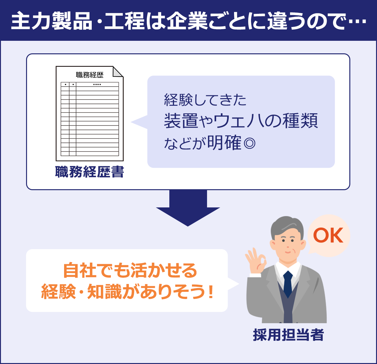 主力製品・工程は企業ごとに違うので…【職務経歴書】経験してきた装置やウェハの種類などが明確→【採用担当者】自社でも活かせる経験・知識がありそう！