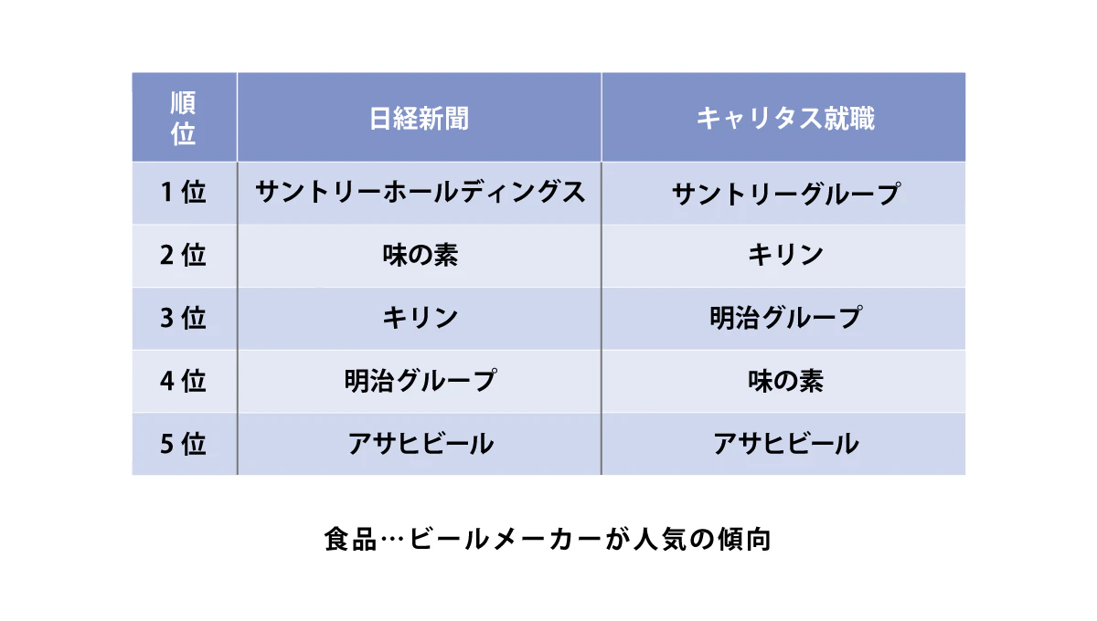 食品
