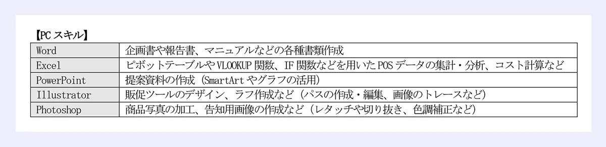 【PC スキル】|Word 企画書や報告書、マニュアルなどの各種書類作成|Excel ピボットテーブルやVLOOKUP 関数、IF 関数などを用いたPOS データの集計・分析、コスト計算など|PowerPoint 提案資料の作成(SmartArt やグラフの活用)|Illustrator 販促ツールのデザイン、ラフ作成など(パスの作成・編集、画像のトレースなど)|Photoshop 商品写真の加工、告知用画像の作成など(レタッチや切り抜き、色調補正など)