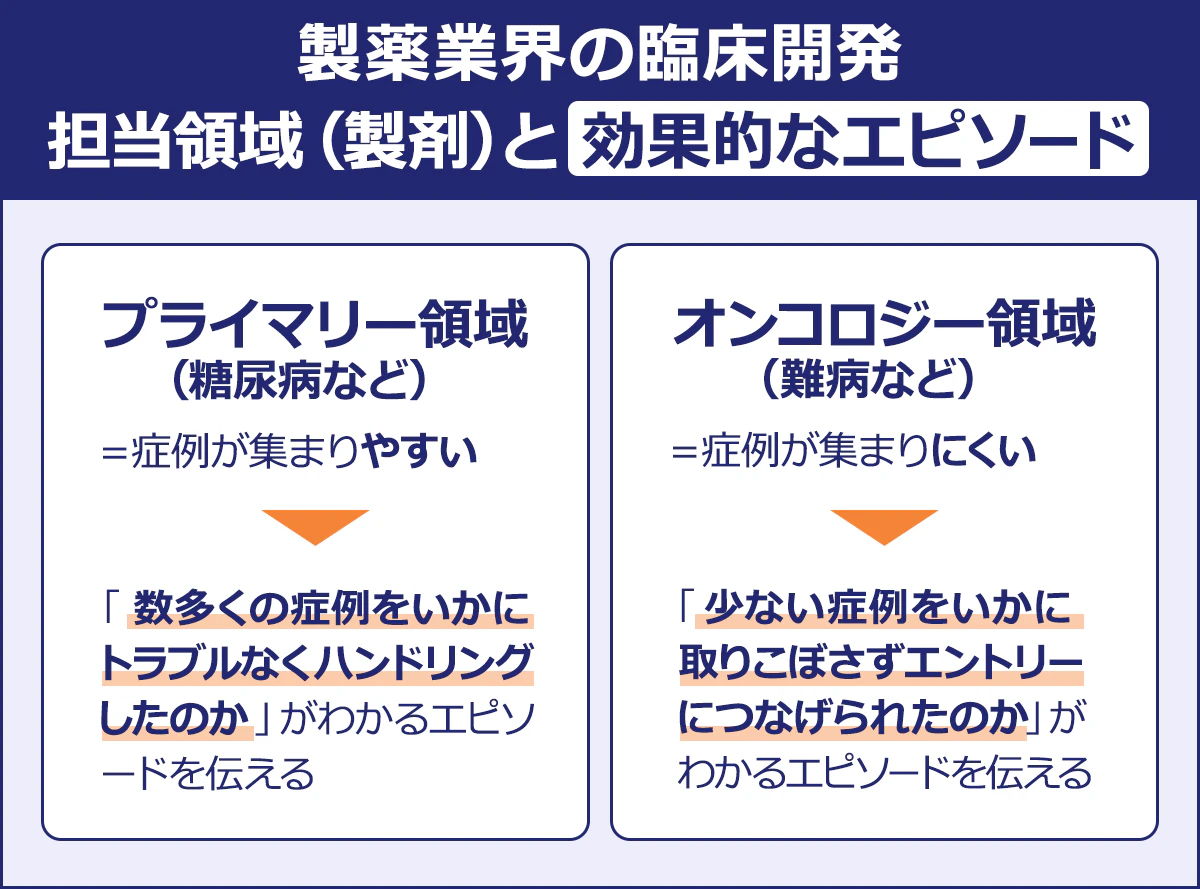 製薬業界の臨床開発|担当領域（製剤）と効果的なエピソード|プライマリー領域（糖尿病など）|＝症例が集まりやすい|⇒「数多くの症例をいかにトラブルなくハンドリングしたのか」がわかるエピソードを伝える|オンコロジー領域（難病など）|＝症例が集まりにくい|⇒「少ない症例をいかに取りこぼさずエントリーにつなげられたのか」がわかるエピソードを伝える|