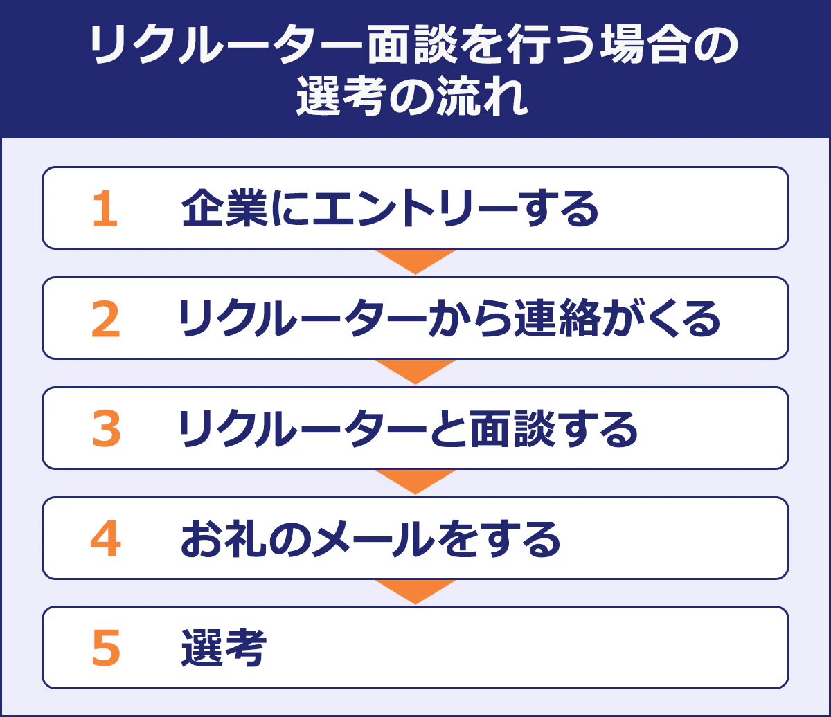 【リクルーター面談を行う場合の選考の流れ】1企業にエントリーする／2リクルーターから連絡がくる／3リクルーターと面談する／4お礼のメールをする／5選考