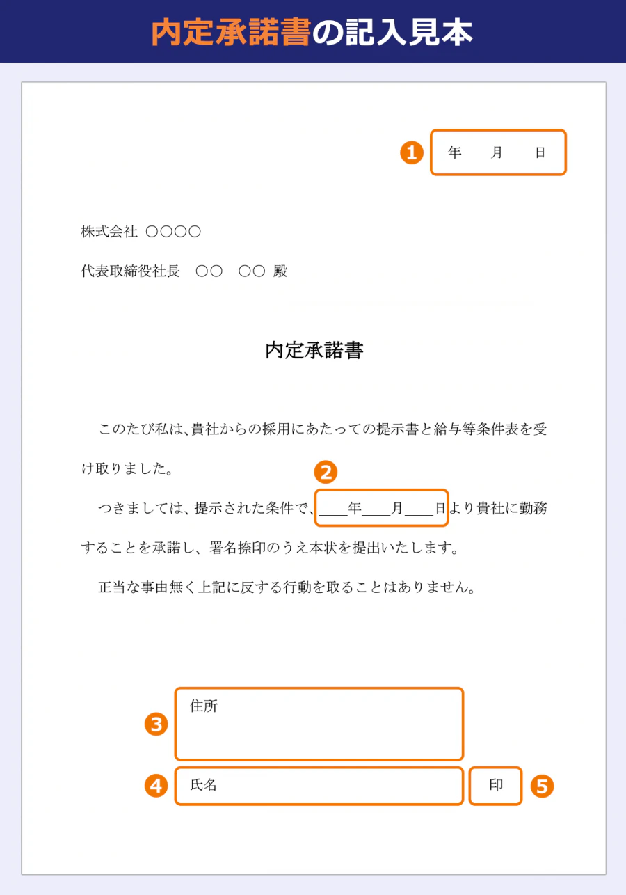 内定承諾書の記入見本/①◯年◯月◯日株式会社 ○○○○/代表取締役社長○○○○ 殿/内定承諾書/このたび私は、貴社からの採用にあたっての提示書と給与等条件表を受け取りました。/つきましては、提示された条件で、②◯年◯月◯日より貴社に勤務することを承諾し、署名捺印のうえ本状を提出いたします。/正当な事由無く上記に反する行動を取ることはありません。/③住所/④氏名/⑤印