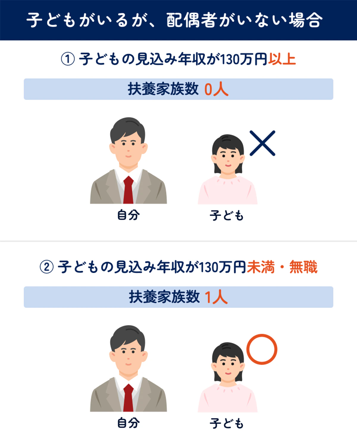 【子どもあり・配偶者がいない場合】履歴書に書く扶養家族数の図表（イラストあり）