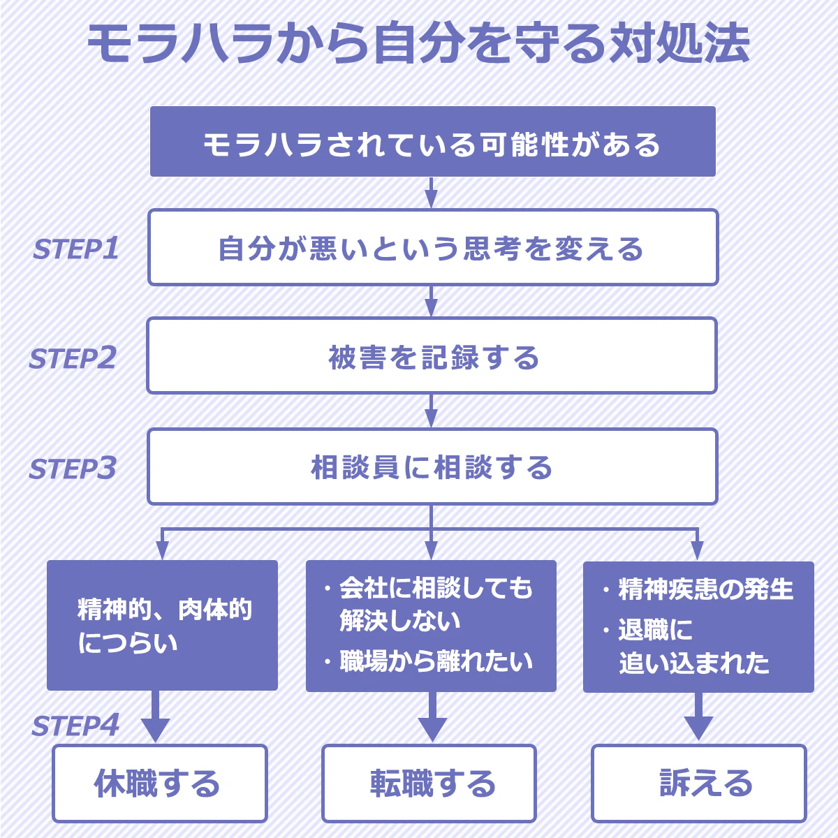 モラハラから自分を守る対処法フロー