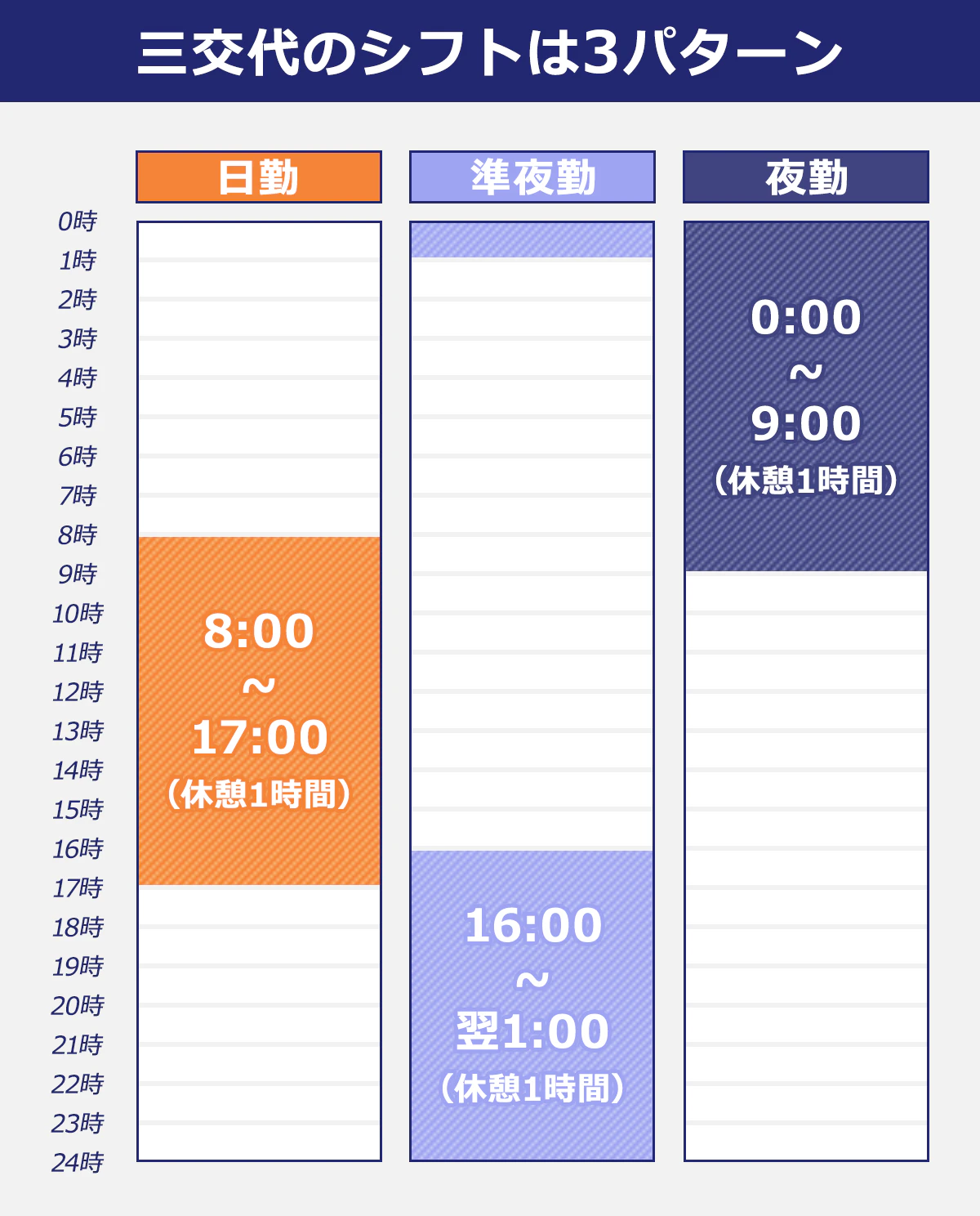 【三交体のシフトパターン】日勤：8：00～17：00（休憩1時間）。準夜勤：16：00～翌1：00（休憩1時間）。夜勤：0：00～9：00（休憩1時間）