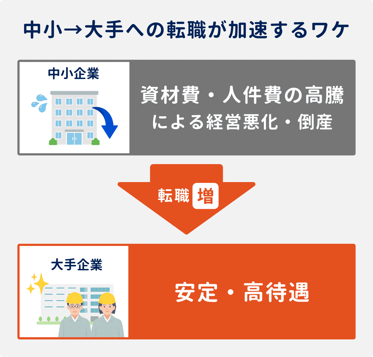 中小から大手への転職が加速する理由｜中小企業では、建材費や人件費の高騰による経営悪化・倒産が進んでおり、安定・高待遇を求めて大手企業への転職が増えている