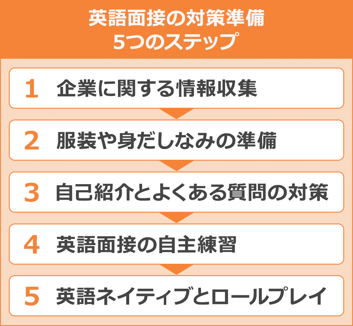 【英語面接の対策準備 5つのステップ】1.企業に関する情報収集/2.服装や身だしなみの準備/3.自己紹介とよくある質問の対策/4.英語面接の自主練習/5.英語ネイティブとロールプレイ