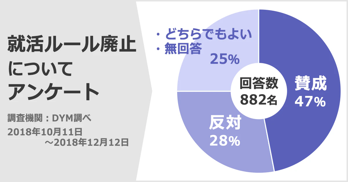 就活ルール廃止についてのアンケート結果のグラフ