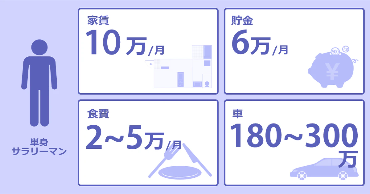 単身サラリーマン｜家賃10万／月｜貯金6万／月｜食費2～5万／月｜車180～300万