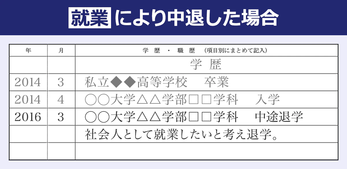 【就業により中退した場合の学歴・職歴の書き方】 「○○大学△△学部□□学科　中途退学」の次の行に「社会人として就業したいと考え退学。」のように記述