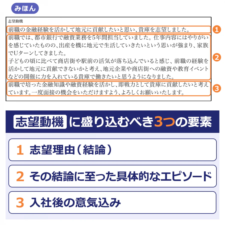 みほん/志望動機/①前職の金融経験を活かして地元に貢献したいと思い、貴庫を志望しました。/②前職では、都市銀行で融資業務を5年間担当していました。仕事内容にはやりがいを感じていたものの、出産を機に地元で生活していきたいという思いが強まり、家族でUターンしてきました。/子どもの頃に比べて商店街や駅前の活気が落ち込んでいると感じ、前職の経験を活かして地元に貢献できないかと考え、地元企業や商店街への融資や教育イベントなどの開催に力を入れている貴庫で働きたいと思うようになりました。/③前職で培った金融知識や融資経験を活かし、即戦力として貴庫に貢献したいと考えています。一度面接の機会をいただけますよう、よろしくお願いいたします。/志望動機に盛り込むべき3つの要素/1,志望理由(結論)/2.その結論に至った具体的なエピソード/3.入社後の意気込み