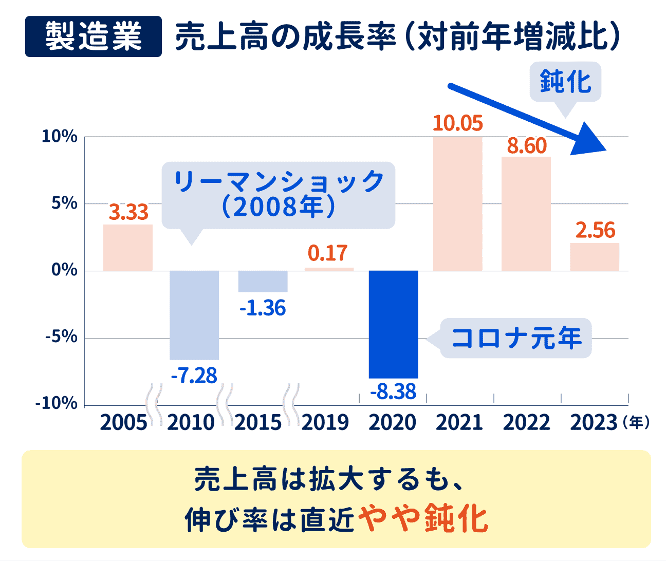 ただし、成長率は鈍化傾向