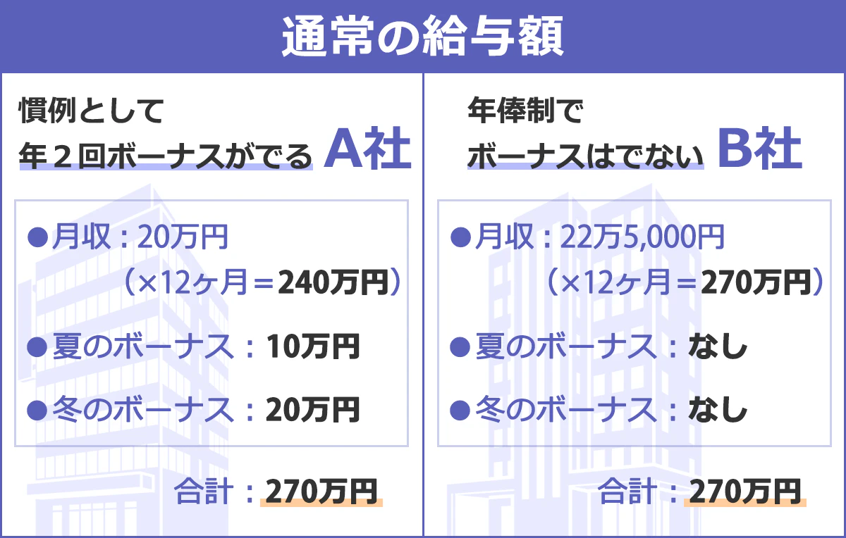 慣例として年2回ボーナスが出るA社と、年俸制でボーナスは出ないB者の「通常の給与額」を比較した図表。以下、A社の月収：年収：夏のボーナス：冬のボーナス：合計。20万円：240万円：10万円：20万円：270万円。以下、B社の月収：年収：夏のボーナス：冬のボーナス：合計。22万5千円：270万円：なし：なし：270万円。