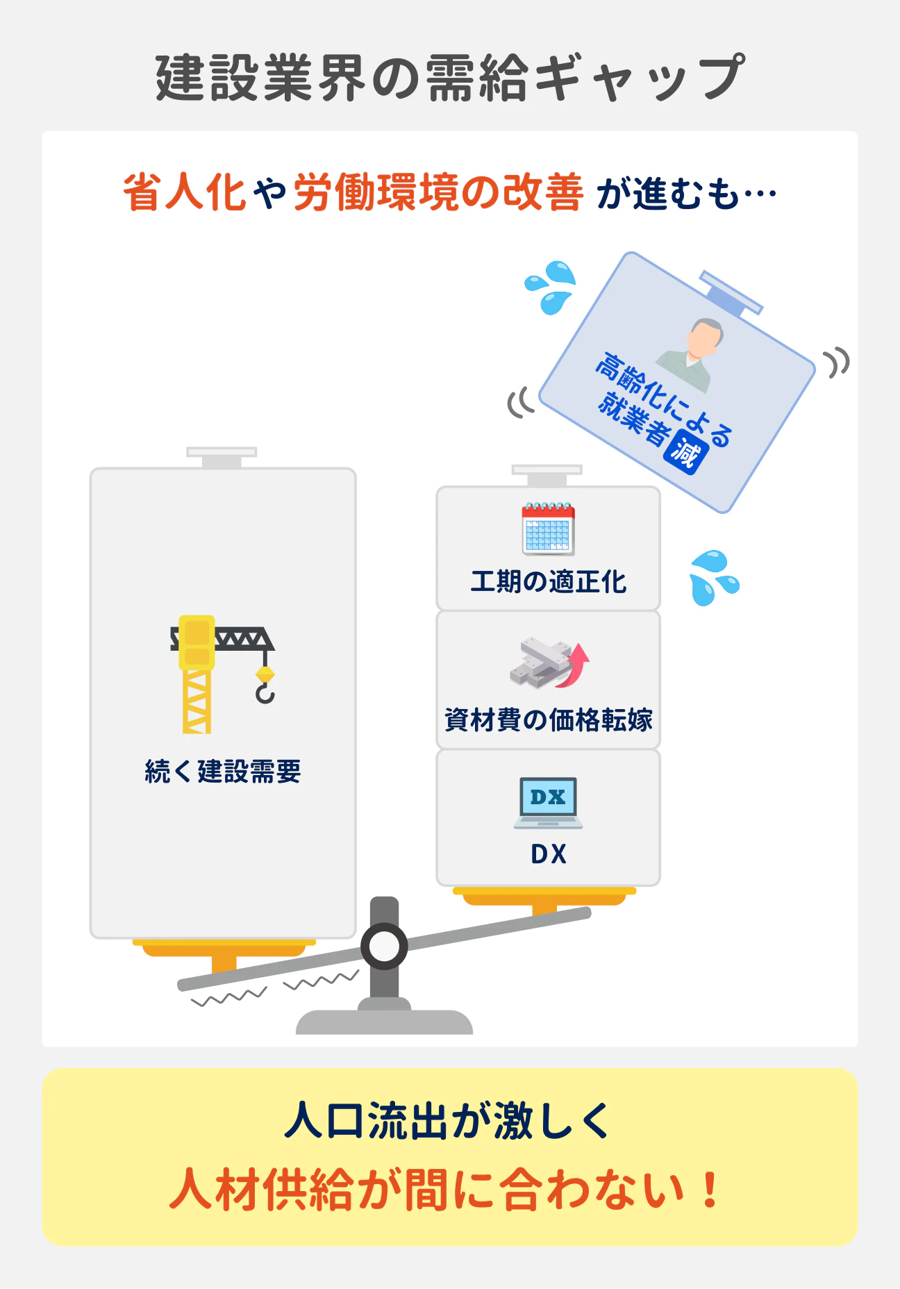 建設業界の需給ギャップ｜省人化や労働環境の改善が進むも…｜続く建設需要、工期の適正化、資材費の価格転嫁、DX、高齢化による就業者減｜人口流出が激しく人材供給が間に合わない！