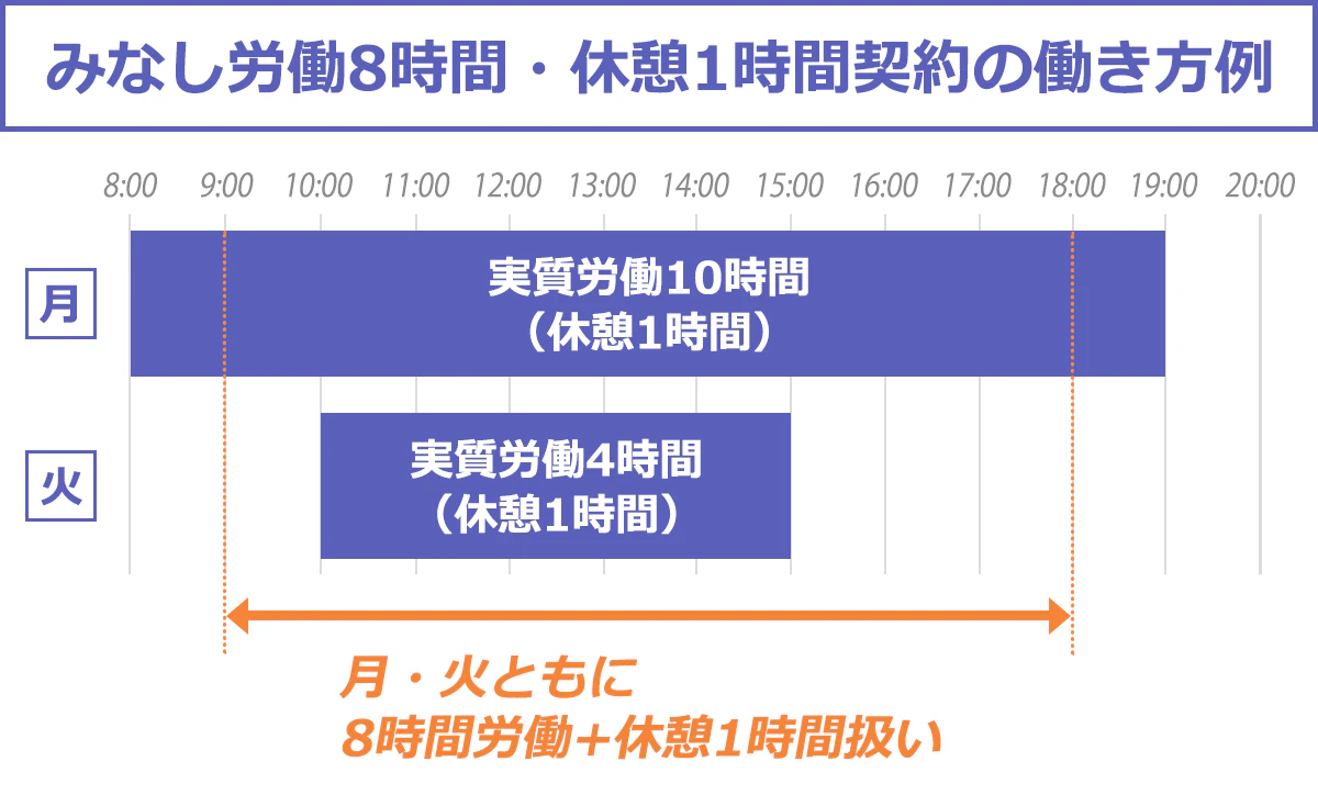 みなし労働8時間・休憩1時間英訳の働き方例の図解：実労働時間が10時間の場合でも4時間場合でも、8時間労働扱いとなる