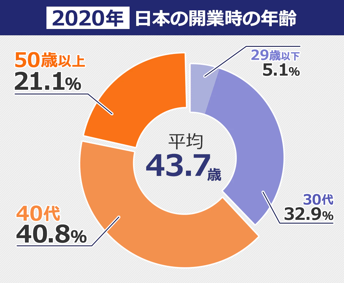 2020年日本の開業時の年齢。29歳以下5.1％、30代32.9％、40代40.8％、50歳以上21.1％