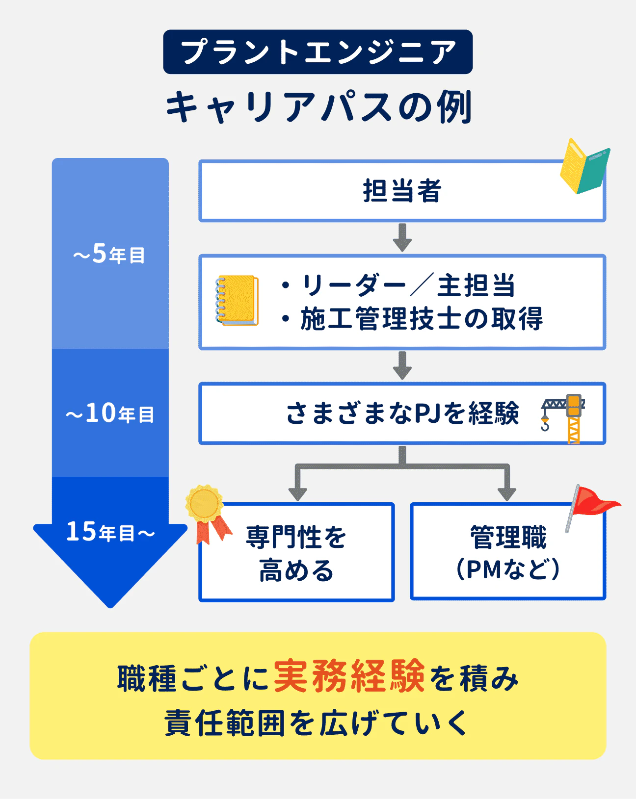 プラントエンジニアのキャリアパスの例｜入社～5年目では、まず担当者を経験したのち、リーダー／主担当を経験したり、施工管理技士の資格取得を目指す｜6年目～10年目でさまざまなプロジェクトを経験し、15年目以降で「専門性を高める」方向と、「管理職（PMなど）」にキャリアが分岐する。