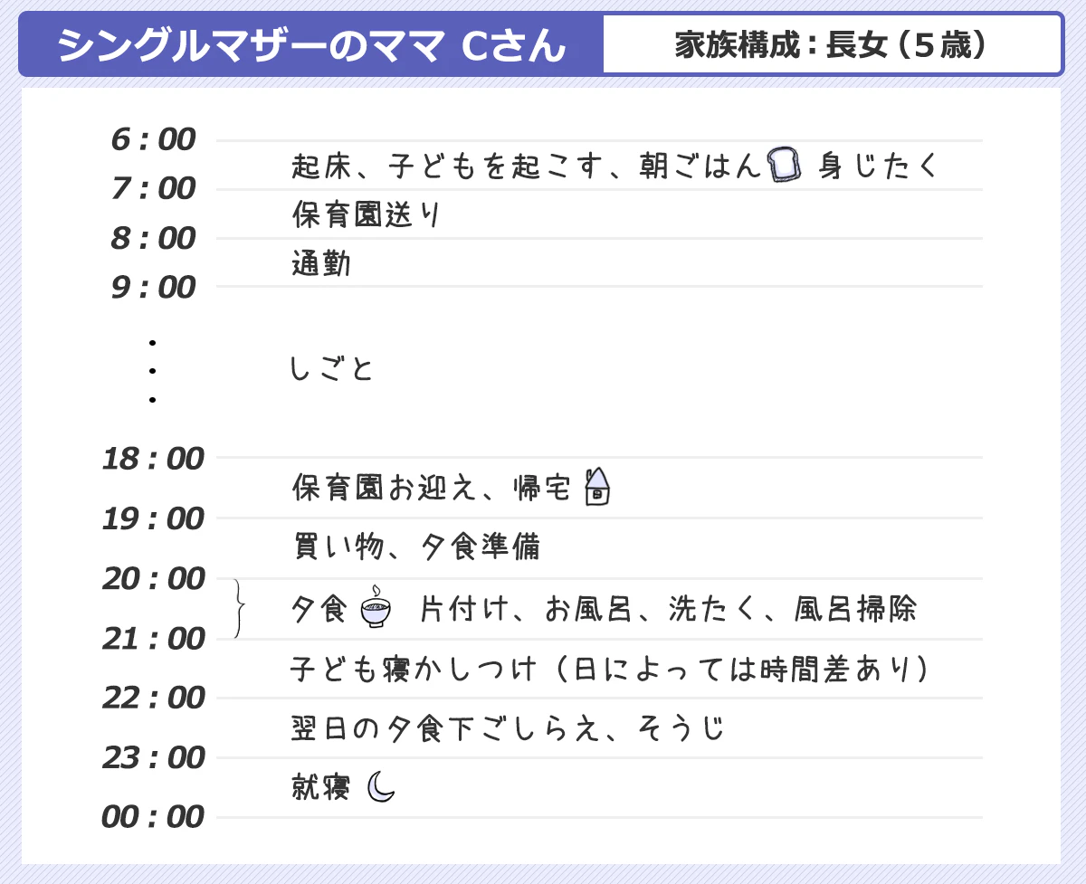 シングルマザーのママCさん（家族構成：5歳の長女）のスケジュール例：6:00～7:00起床、子どもを起こす、朝ごはん、身じたく。7:00～8:00保育園送り。8:00～9:00通勤。9:00～18:00仕事。18:00～19:00保育園お迎え、帰宅。19:00～20:00買い物、夕食準備。20:00～21:00夕食、片付け、お風呂、洗たく、風呂掃除。21:00～22:00子ども寝かしつけ。22:00～23:00翌日の夕食下ごしらえ、そうじ。23:00～0:00就寝。