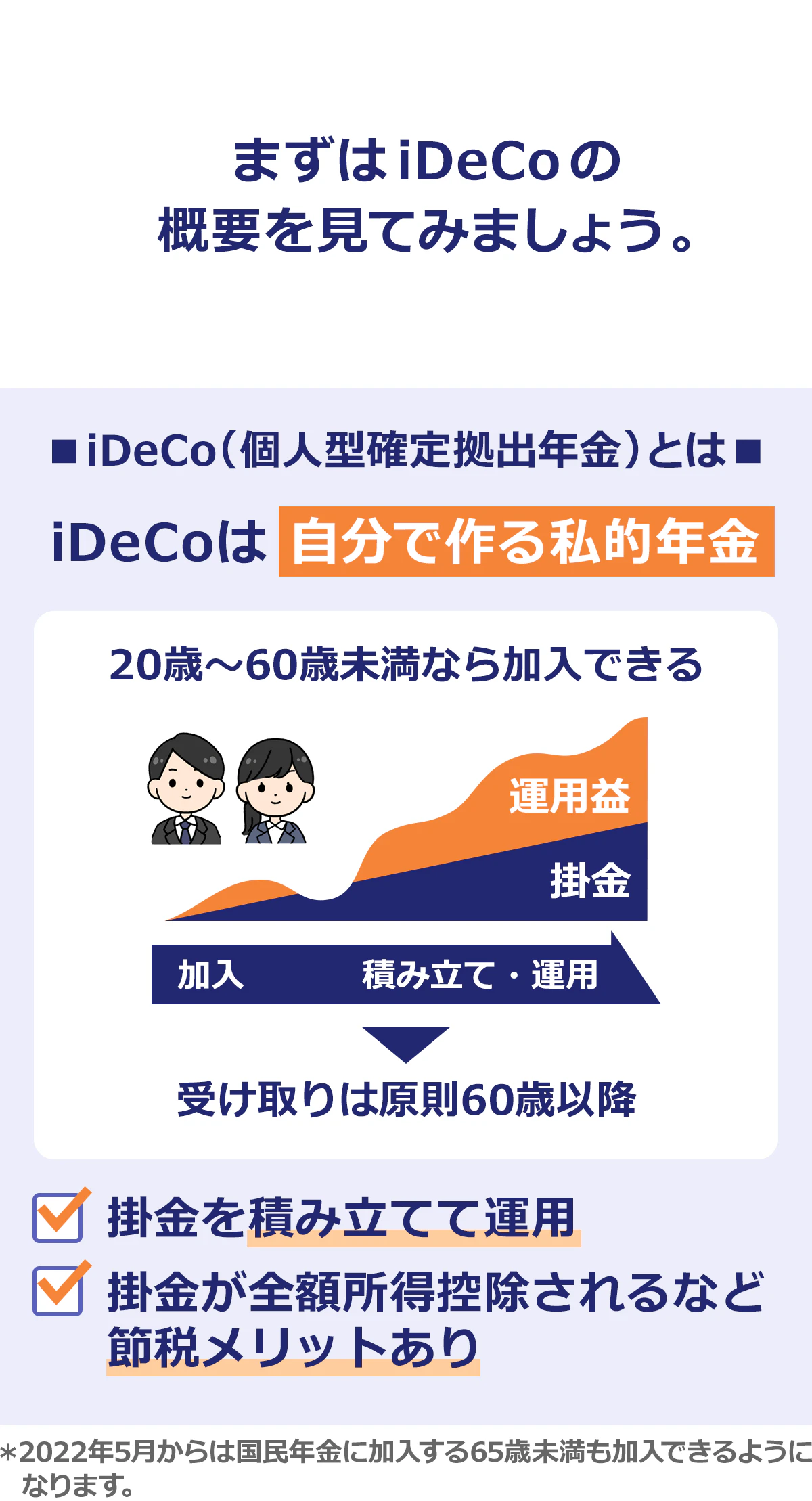 まずはiDeCoの概要を見てみましょう。iDeCo（個人型確定拠出年金）とは。iDeCoは自分で作る私的年金。20歳〜60歳未満なら加入できる。受け取りは原則60歳以降。掛金を積み立てて運用。掛金が全額所得控除されるなど節税メリットあり。2022年5月からは国民年金に加入する65歳未満も加入できるようになります。
