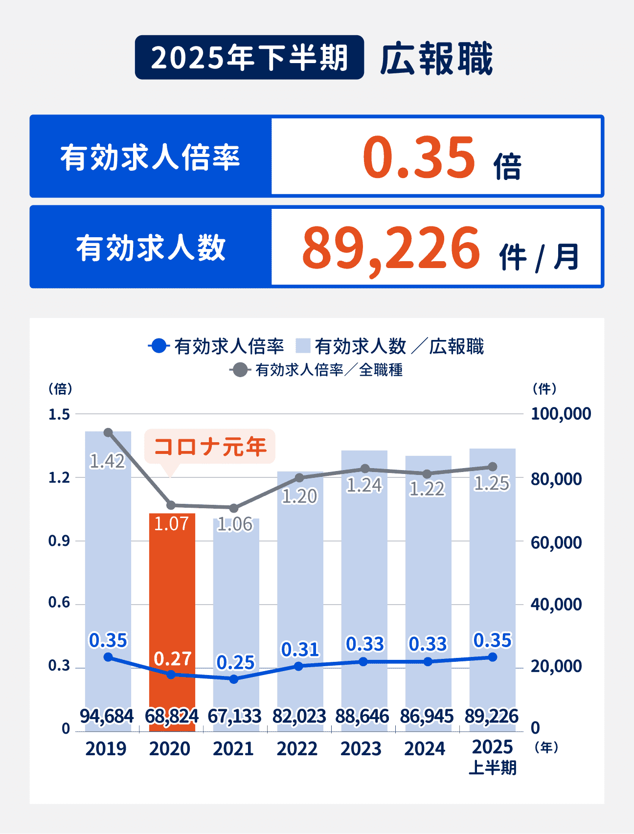 2025年下半期の広報職の有効求人倍率は0.35倍、有効求人数は89226件/月