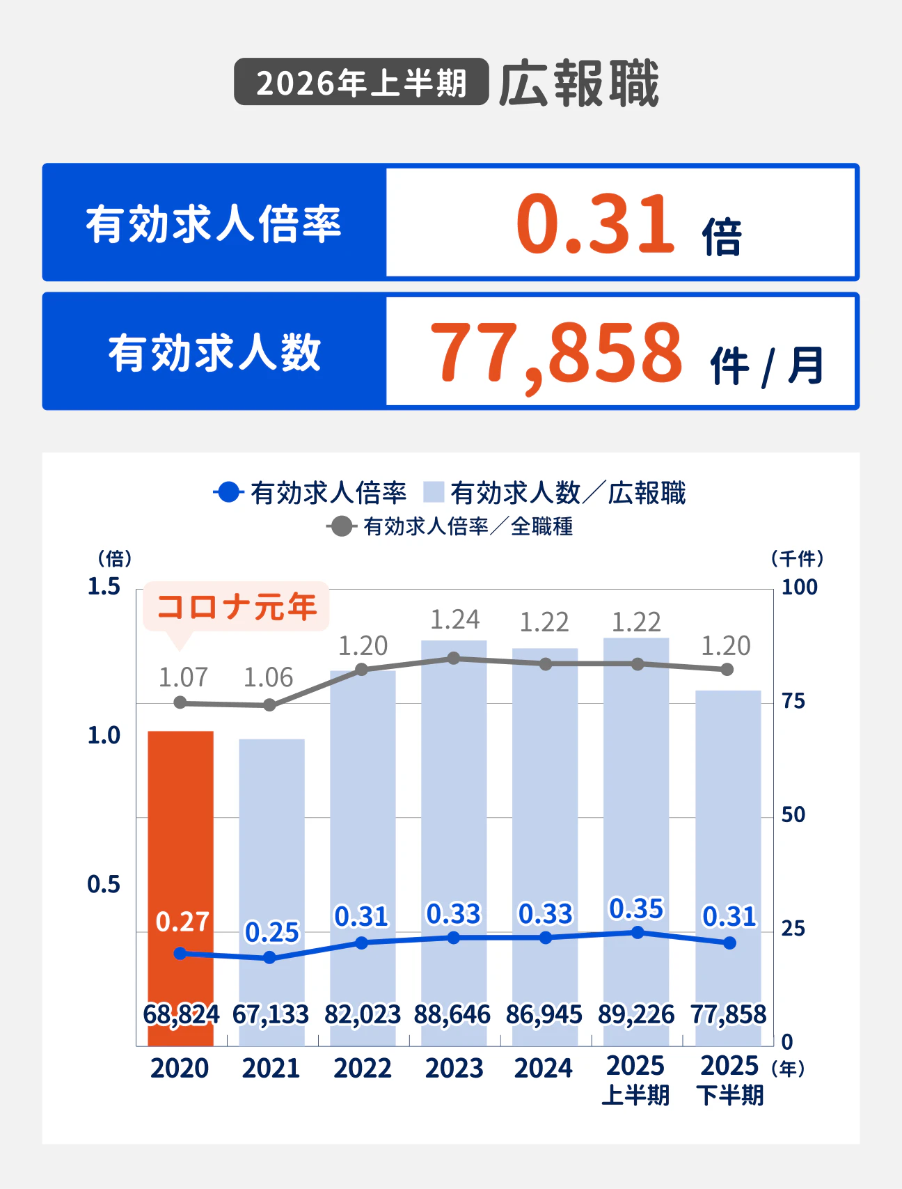 2025年下半期の広報職の有効求人倍率は0.35倍、有効求人数は89226件／月