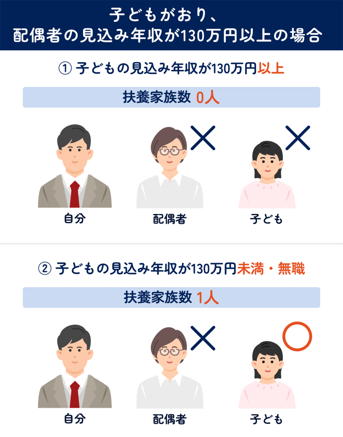 【子どもあり・配偶者の年収が130万円以上の場合】履歴書に書く扶養家族数の図表（イラストあり）