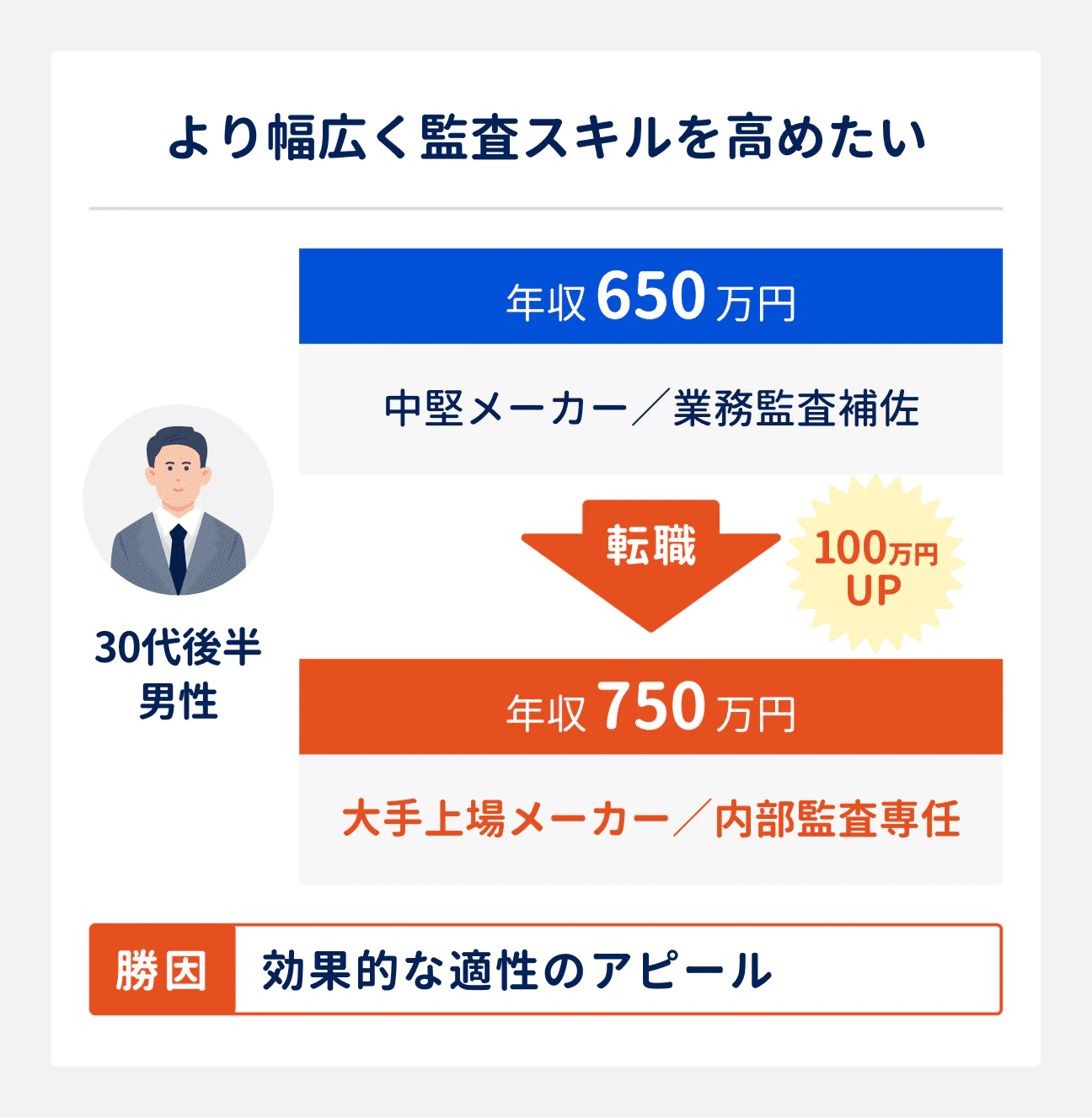 より幅広く監査スキルを高めたい場合の転職成功事例｜30代後半男性（中堅メーカー勤務、業務監査補佐、年収650万円）は、大手上場メーカーへ転職し、内部監査専任に。年収も750万円へアップ。転職成功の勝因は、効果的な適性のアピール
