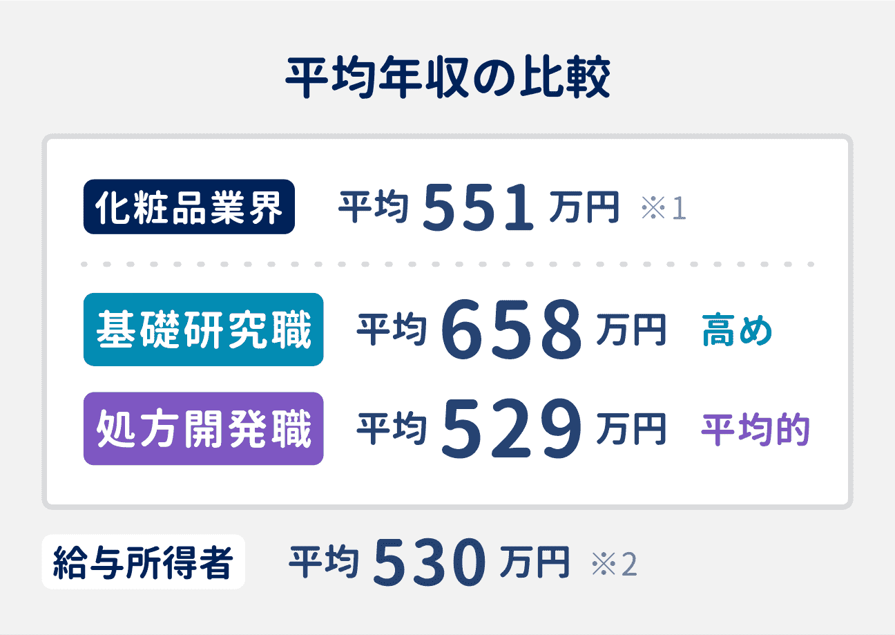 化粧品業界の平均年収は551万円（給与所得者全体の平均は530万円）｜職種によっても異なり、基礎研究職は平均658万円と高め、処方開発職は平均529万円と平均的な給与水準