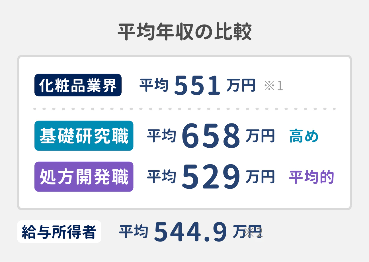 化粧品業界の平均年収は551万円(給与所得者全体の平均は530万円)|職種によっても異なり、基礎研究職は平均658万円と高め、処方開発職は平均529万円と平均的な給与水準
