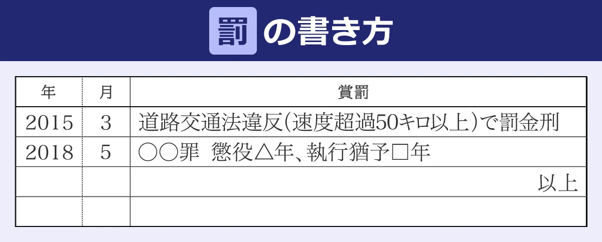 罰の書き方例