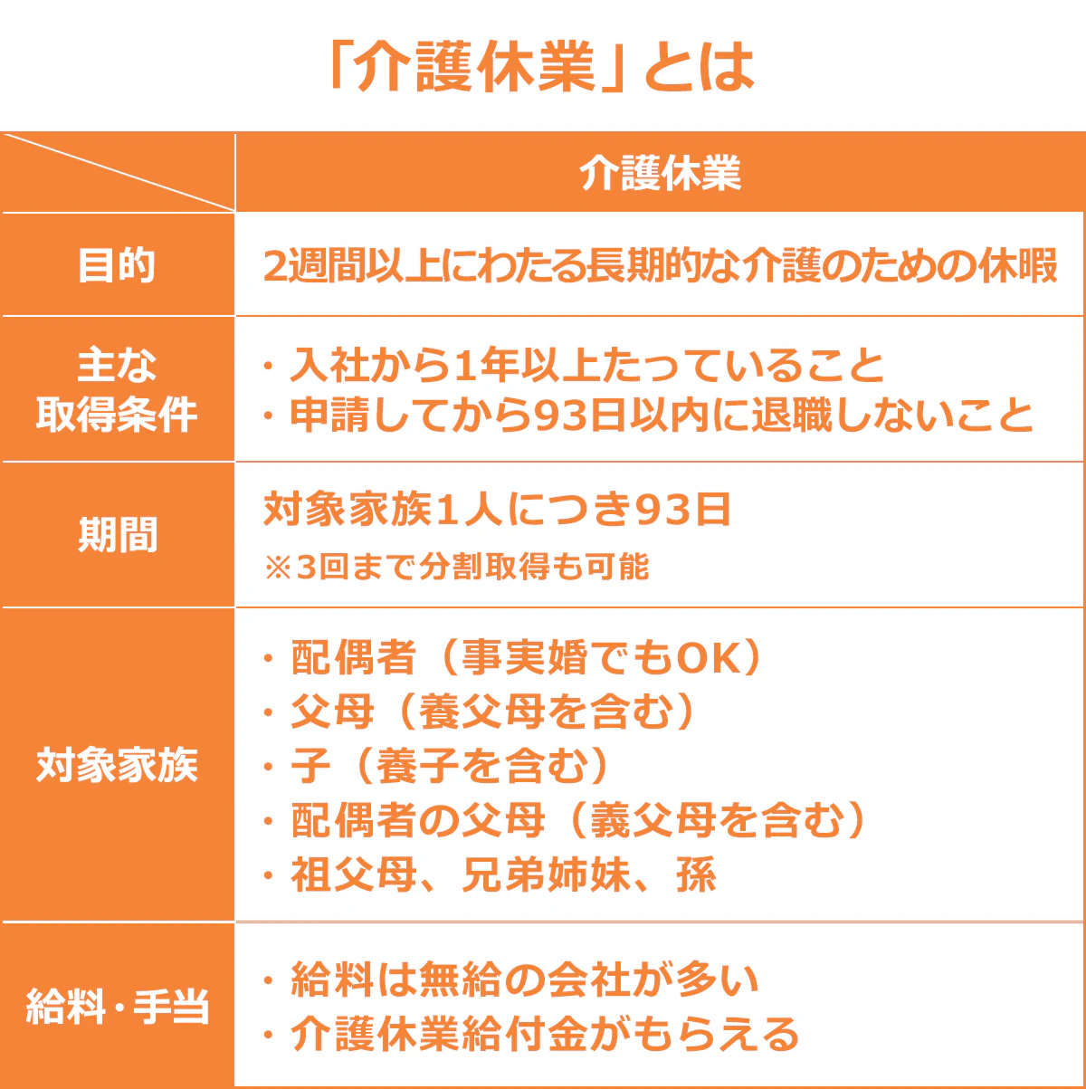 【介護休業とは】 ＜目的＞ 2週間以上にわたる長期的な介護のための休暇 主な取得条件 ・入社から1年以上たっていること ・申請してから93日以内に退職しないこと ＜期間＞ 対象家族1人につき93日 ※3回まで分割取得も可能 ＜対象家族＞ ・配偶者（事実婚でもOK） ・父母（養父母を含む） ・子（養子を含む） ・配偶者の父母（義父母を含む） ・祖父母、兄弟姉妹、孫 ＜給料・手当＞ ・給料は無給の会社が多い。 ・介護休業給付金がもらえる