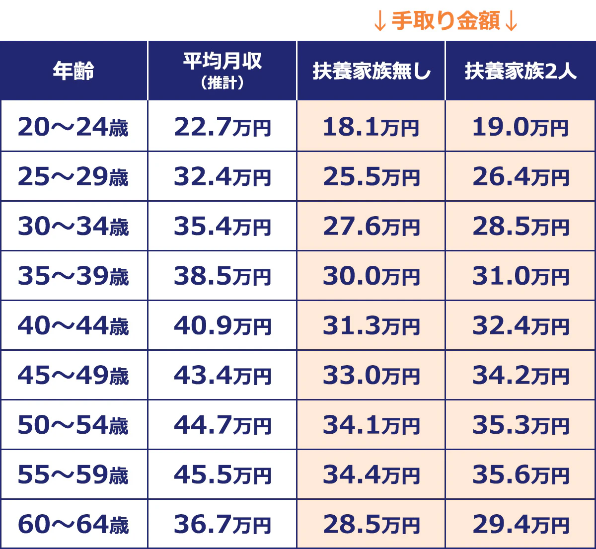 <年齢/平均月収(推計)/扶養家族無し(試算)/扶養家族2人(試算)>20~24歳/22.7万円/18.1万円/19.0万円|25~29歳/32.4万円/25.5万円/26.4万円|30~34歳/35.4万円/27.6万円/28.5万円|35~39歳/38.5万円/30.0万円/31.0万円|40~44歳/40.9万円/31.3万円/32.4万円|45~49歳/43.4万円/33.0万円/34.2万円|50~54歳/44.7万円/34.1万円/35.3万円|55~59歳/45.5万円/34.4万円/35.6万円|60~64歳/36.7万円/28.5万円/29.4万円