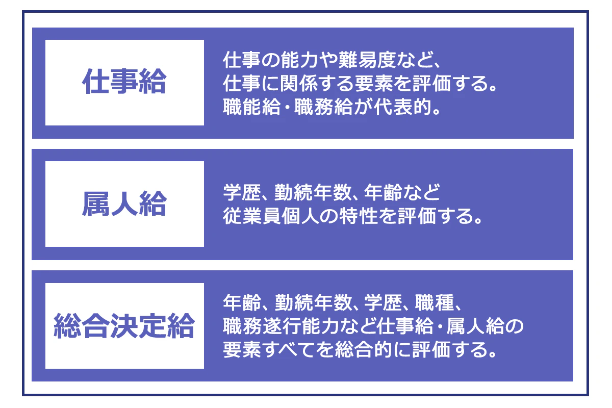 仕事給：仕事の能力や仕事の難易度など仕事に直接関係する要素を評価する。職能給・職務給が代表的。属人給：学歴、勤続年数、年齢など従業員個人の特性を評価する。総合決定給：年齢、勤続年数、学歴、職種、職務遂行能力など仕事給・属人給の要素全てを総合的に評価する。