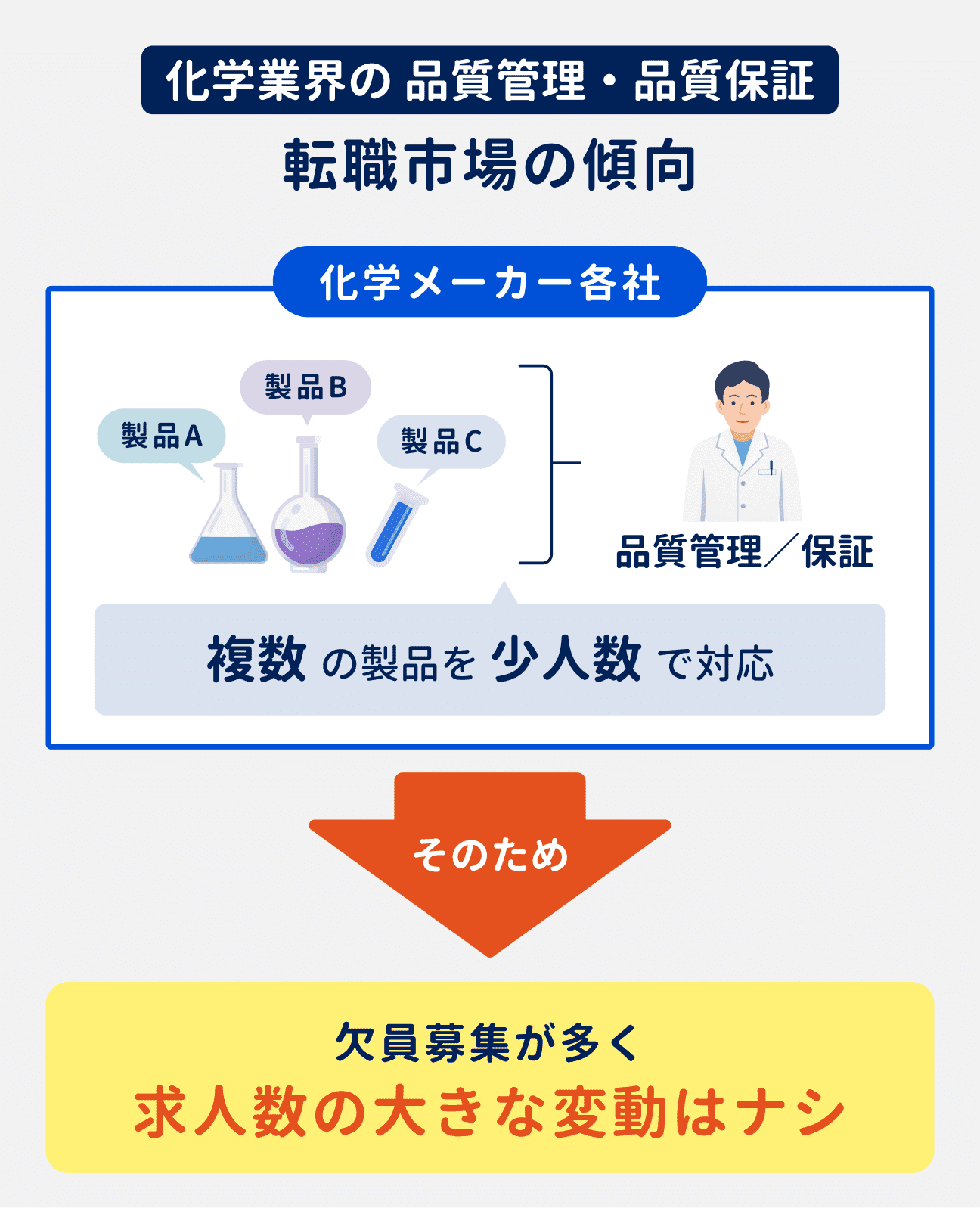 化学業界の品質管理・品質保証の転職市場の動向｜複数の製品を少人数で対応しており、求人も欠員募集のケースが多いため、求人数の大きな変動はない