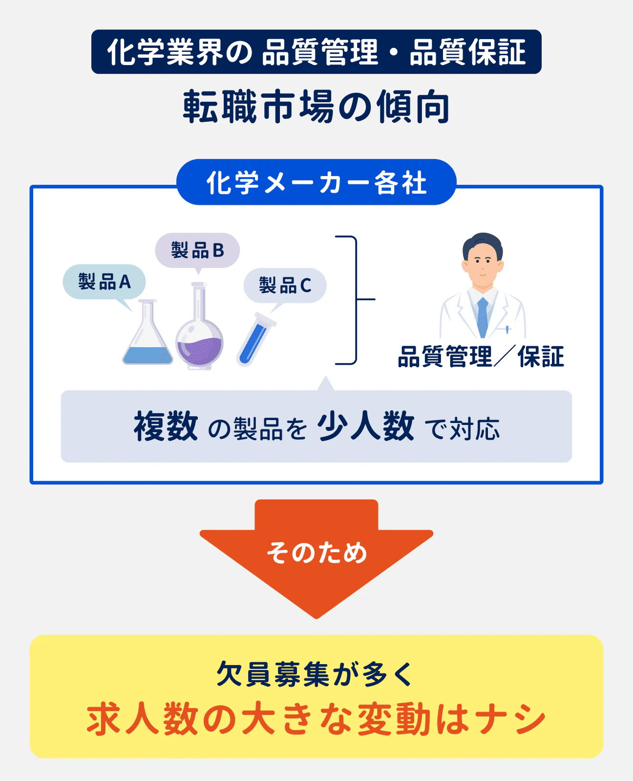 化学業界の品質管理・品質保証の転職市場の動向|複数の製品を少人数で対応しており、求人も欠員募集のケースが多いため、求人数の大きな変動はない