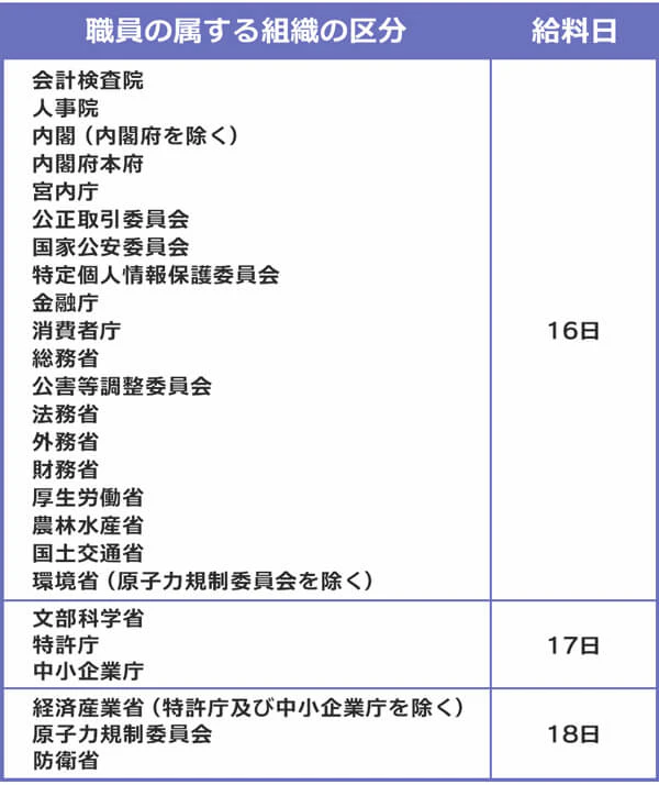 会計検査院、人事院、内閣（内閣府を除く）、内閣府本府、宮内庁、公正取引委員会、国家公安委員会、特定個人情報保護委員会、金融庁、消費者庁、総務省、公害等調整委員会、法務省、外務省、財務省、厚生労働省、農林水産省、国土交通省、環境省（原子力規制委員会を除く）の給料日は16日。文部科学省、特許庁、中小企業庁の給料日は17日、経済産業省（特許庁及び中小企業庁を除く）原子力規制委員会、防衛省の給料日は18日。