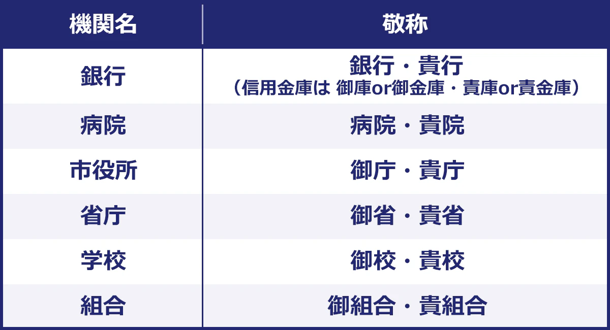 機関名：敬称。銀行：銀行・貴行（信用金庫は御庫or御金庫・貴庫or貴金庫）。病院：病院・貴院。市役所：御庁・貴庁。省庁：御省・貴省。学校：御校・貴校。組合：御組合・貴組合。