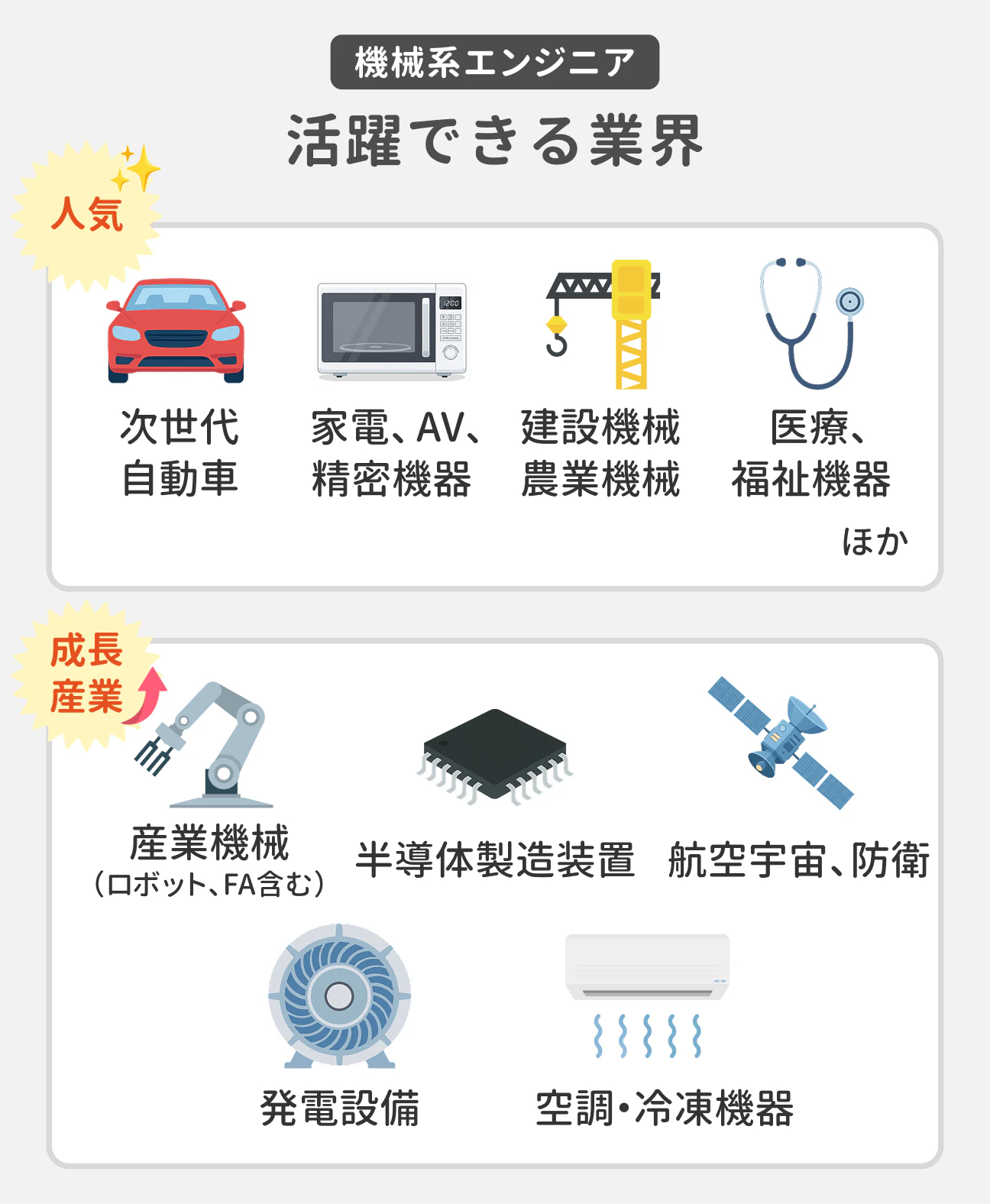 機械系エンジニア 活躍できる業界｜人気：次世代自動車、家電、AV、精密機器、建設機械、農業機械、医療、福祉機器 ほか｜成長産業：産業機械（ロボット、FA含む）、半導体製造装置、航空宇宙、防衛、発電設備、空調・冷凍機器