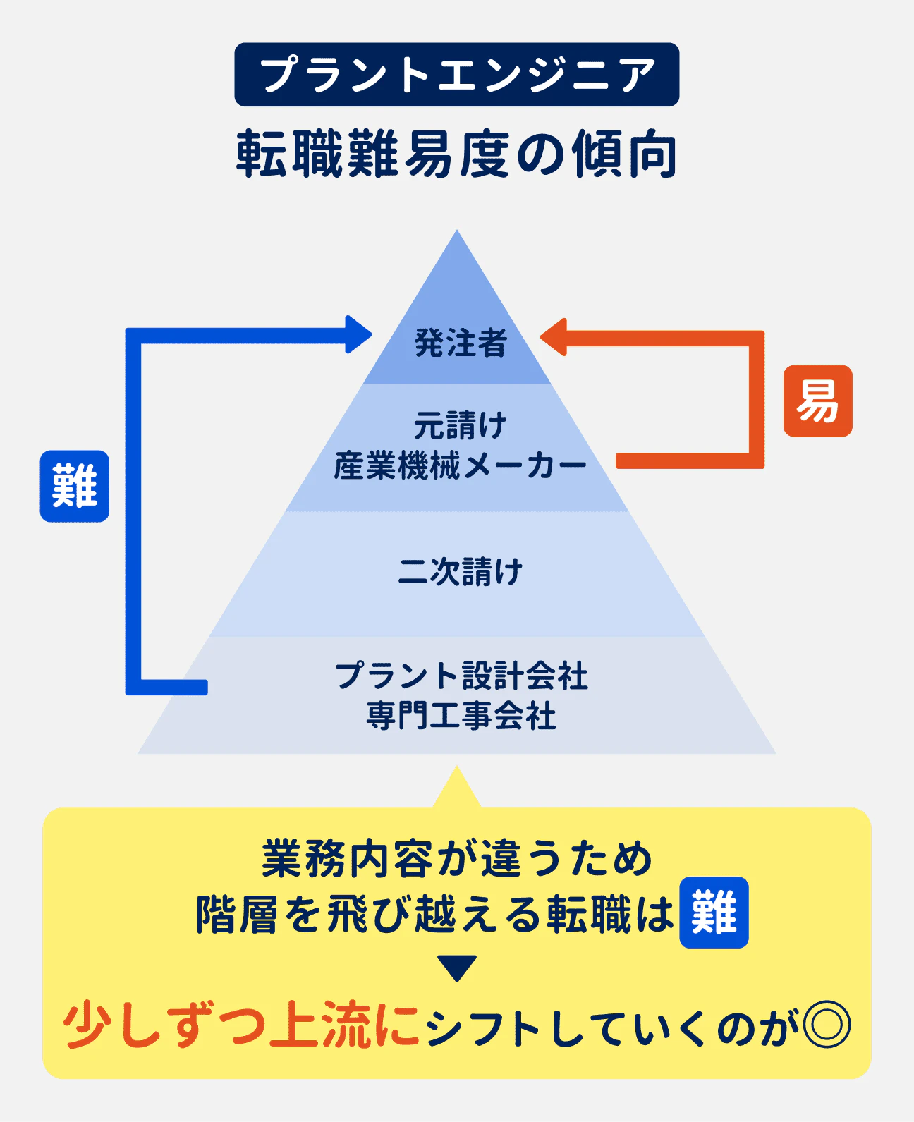 転職難易度の傾向｜業務内容が違うため、プラント設計会社や専門工事会社からいきなり発注者へ移るような、階層を飛び越える転職は難しい｜基本的には、プラント設計会社・専門工事会社から二次請け、二次請けから元請け・産業機械メーカー、元請け・産業機械メーカーから発注者といった形で、少しずつ上流にシフトしていくのが無難