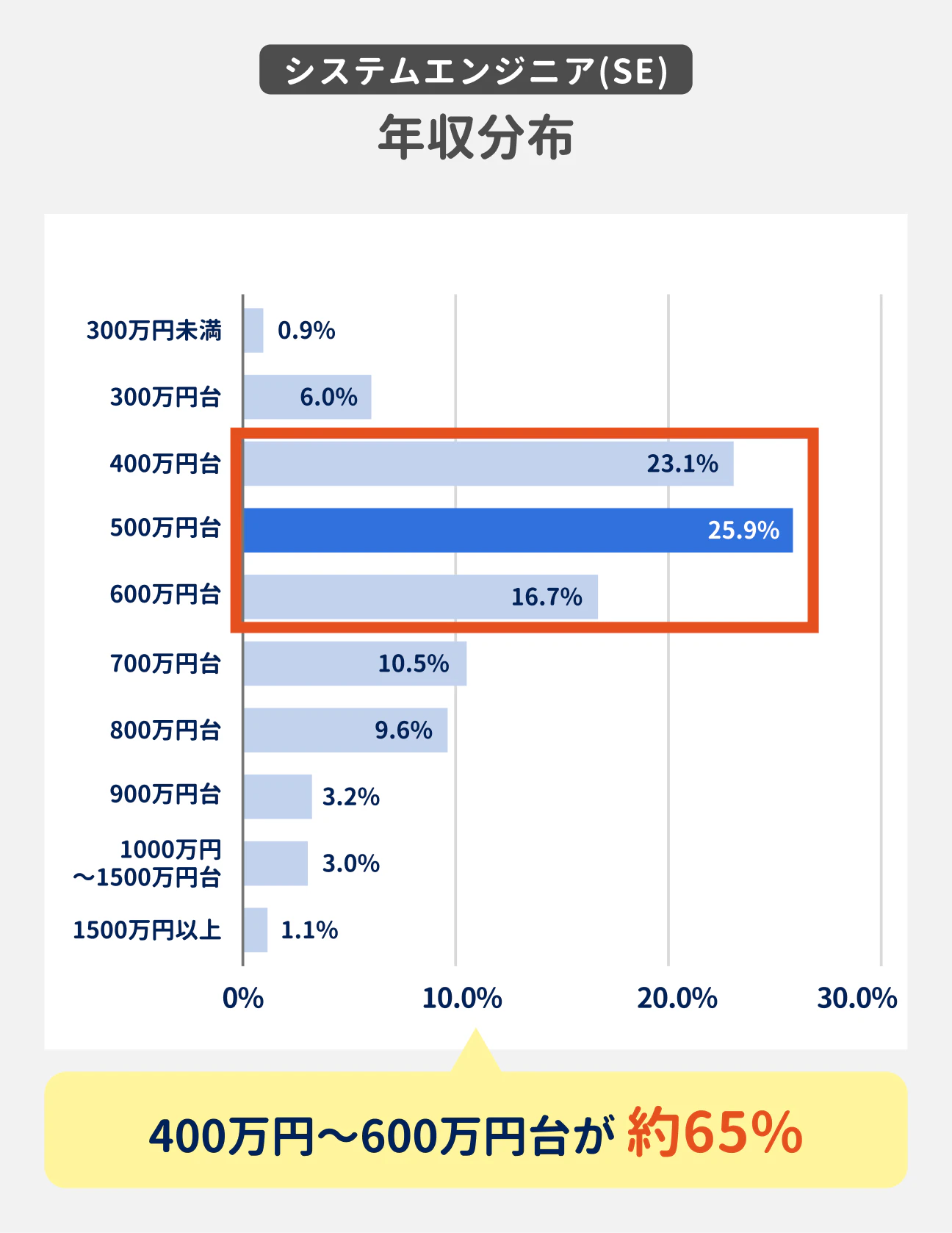 システムエンジニア(SE)の年収分布グラフ。300万円未満0.9%、300万円台6.0%、400万円台23.1%、500万円台25.9%、600万円台16.7%、700万円台10.5%、800万円台9.6%、900万円台3.2%、1000万円～1500万円台3.0%、1500万円以上1.1%。400万円～600万円台が約65%を占める。