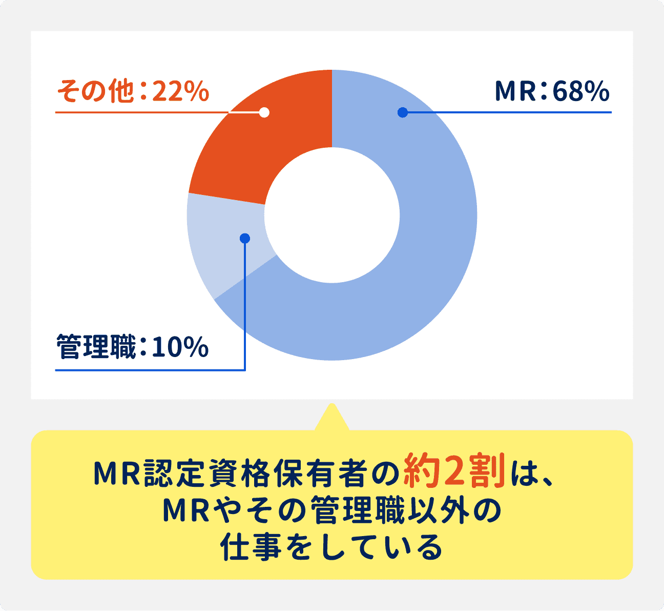 MR認定資格保有者の約2割は、MRやその管理職以外の仕事をしている（MRが68%、管理職が10%、その他が22%）