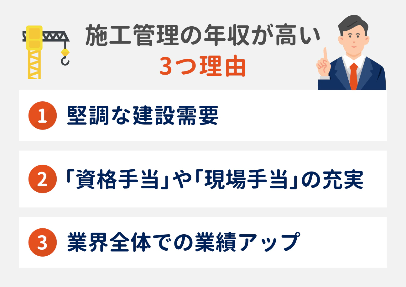 施工管理の年収が高い 3つ理由|(1)堅調な建設需要、(2)「資格手当」や「現場手当」の充実、(3)業界全体での業績アップ
