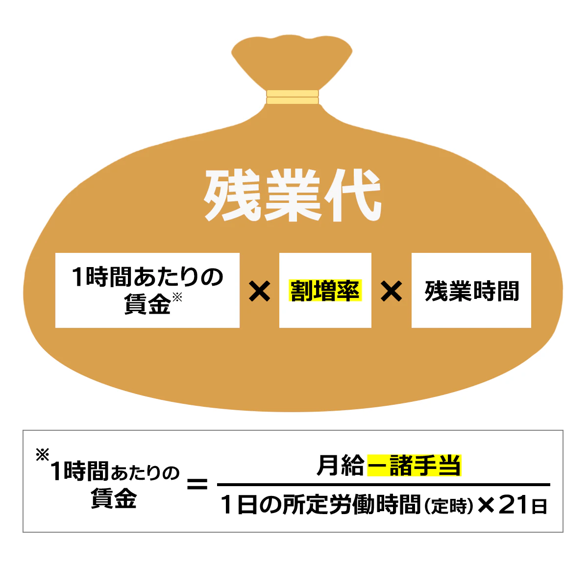 【より正確な残業代の計算方法】1時間あたりの賃金(時給)×割増率×残業時間。1時間あたりの賃金(時給)=月給ー(通勤手当や住宅手当)÷(1日の所定労働時間〈定時〉×21日〈1ヶ月の平均勤務日数〉)